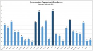 Consommation eau en bouteille-csem